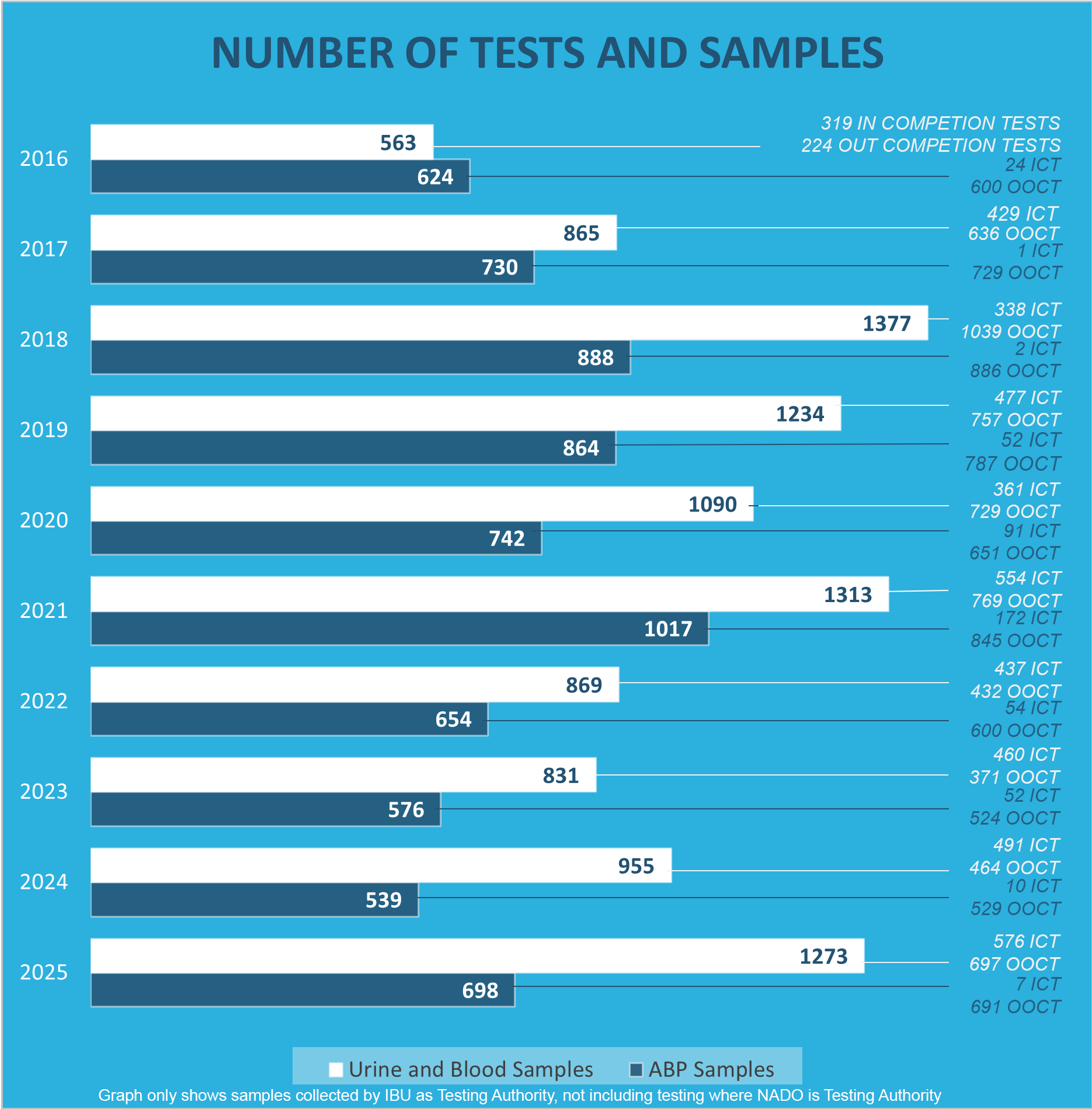 Number of Tests 2025_incl ICT_OOCT